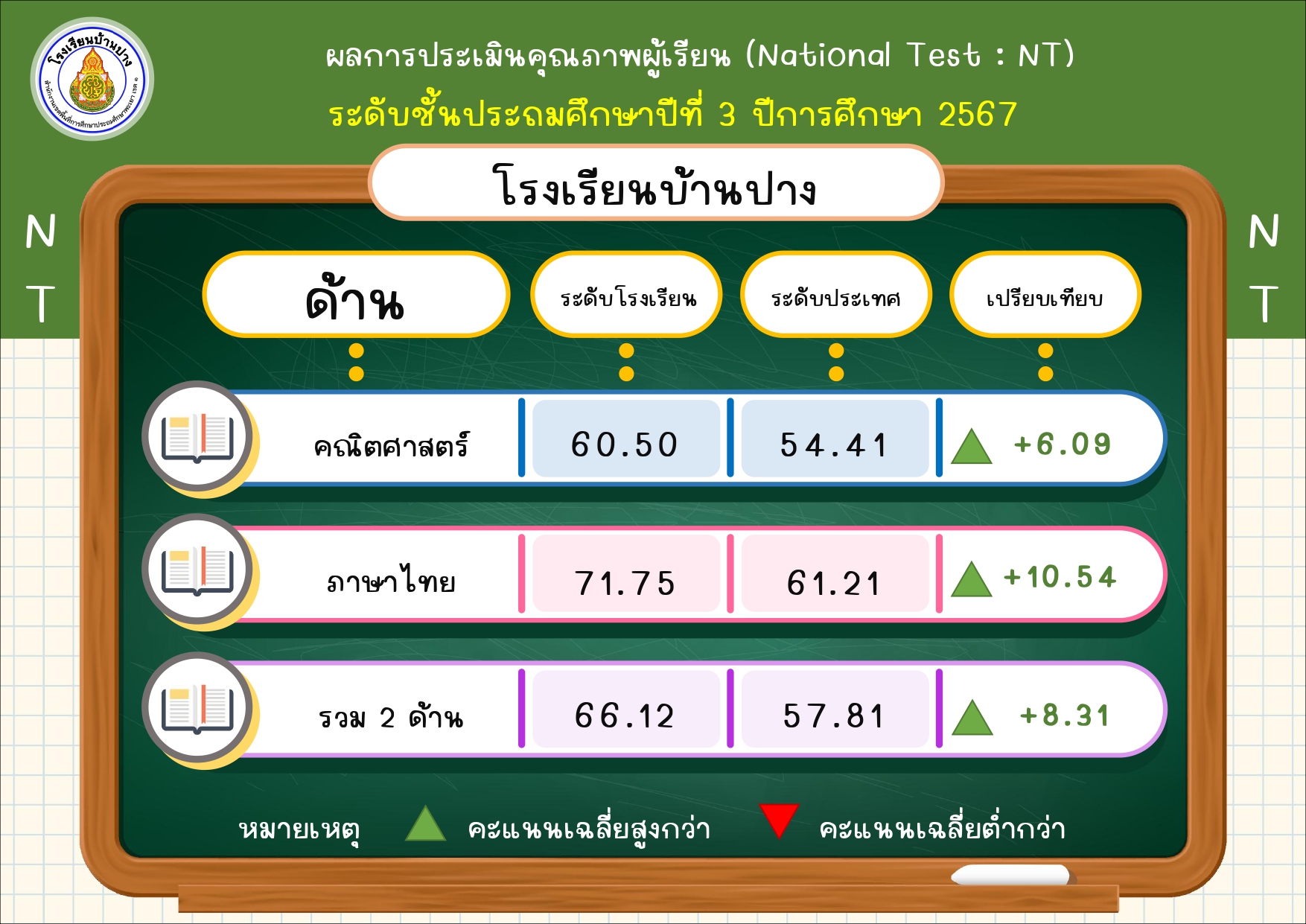 ผลการประเมินระดับชาติโรงเรียนบ้านปาง